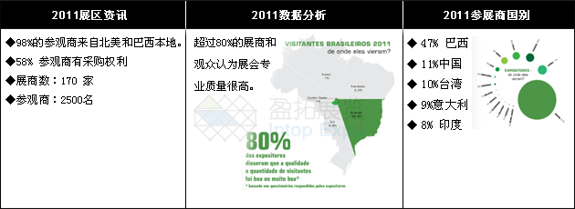 巴西紧固件展